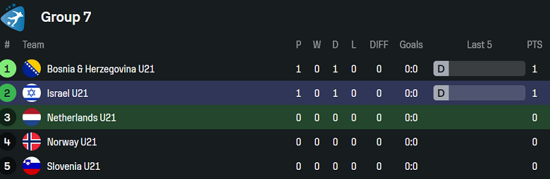 Bảng tóm tắt thành tích thi đấu gần đây của U21 Hà Lan và U21 Israel