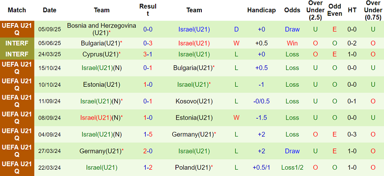 Thống kê phong độ 10 trận gần nhất của U21 Israel