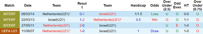 Lịch sử đối đầu giữa U21 Hà Lan và U21 Israel