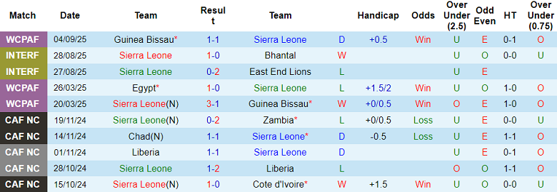 Biểu đồ phong độ thi đấu 10 trận gần nhất của đội tuyển Sierra Leone