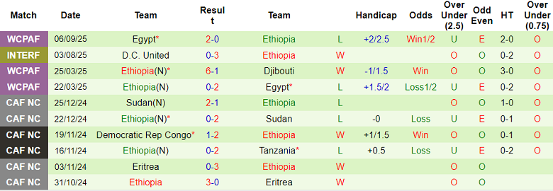 Biểu đồ phong độ thi đấu 10 trận gần nhất của đội tuyển Ethiopia