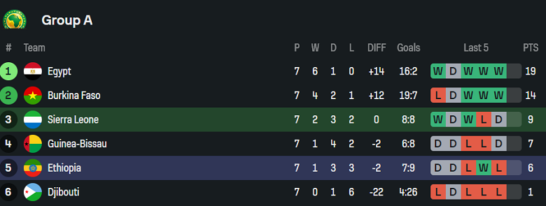 Bảng tổng hợp thành tích và điểm số của Sierra Leone và Ethiopia tại vòng loại World Cup 2026