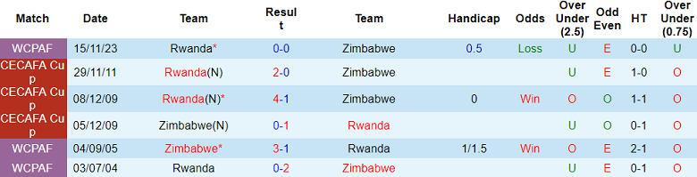 Lịch sử đối đầu và kết quả các trận đấu gần nhất giữa Zimbabwe và Rwanda