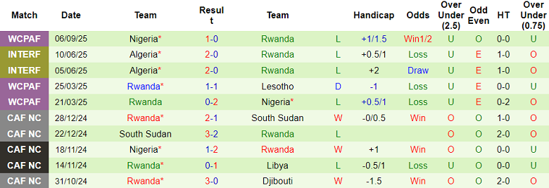 Thống kê phong độ 10 trận gần nhất của đội tuyển Rwanda