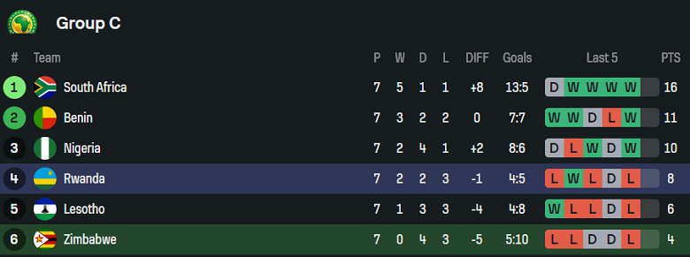 Tổng hợp thành tích và vị trí của Zimbabwe và Rwanda tại vòng loại World Cup 2026