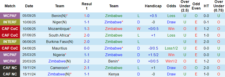 Thống kê phong độ 10 trận gần nhất của đội tuyển Zimbabwe