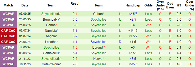 Bảng tổng hợp phong độ 10 trận đấu gần đây của đội tuyển Seychelles