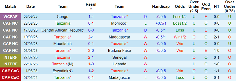 Thống kê phong độ 10 trận gần nhất của đội tuyển Tanzania