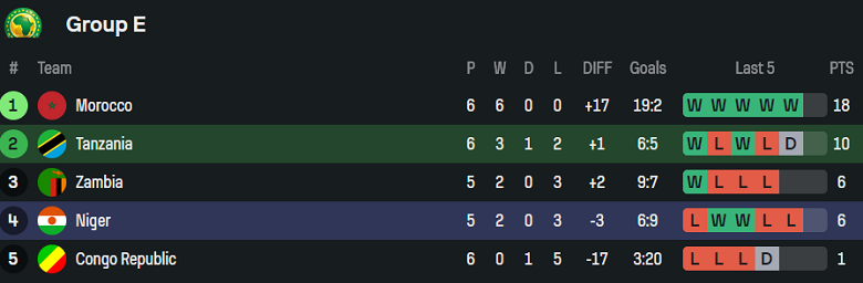 Tổng hợp thành tích thi đấu gần đây của Tanzania và Niger