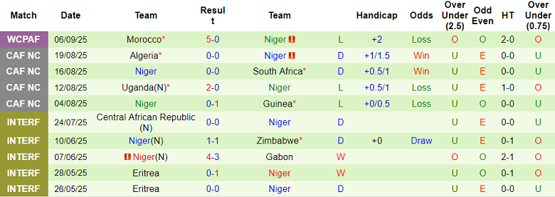 Thống kê phong độ 10 trận gần đây nhất của đội tuyển Niger