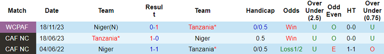 Lịch sử đối đầu và kết quả các trận đấu gần nhất giữa Tanzania và Niger