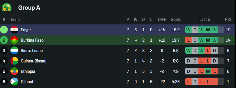 Tổng hợp thành tích và điểm số hiện tại của Burkina Faso và Ai Cập tại vòng loại World Cup 2026.