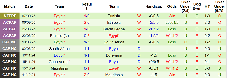 Biểu đồ thống kê phong độ 10 trận gần đây nhất của đội tuyển Ai Cập, ứng cử viên số 1 bảng A vòng loại World Cup.