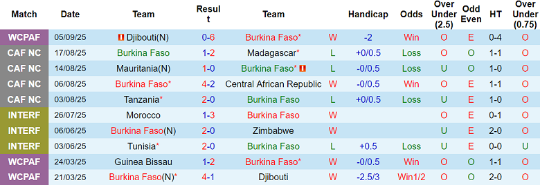 Biểu đồ thống kê phong độ 10 trận gần nhất của đội tuyển Burkina Faso trước thềm đối đầu Ai Cập.