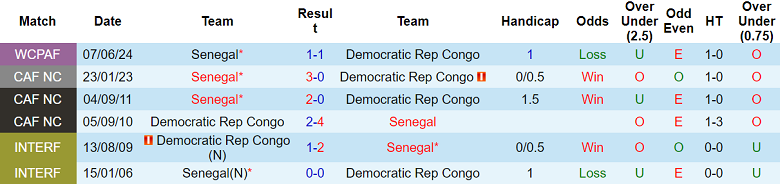 Bảng thành tích đối đầu trực tiếp giữa CH Congo và Senegal