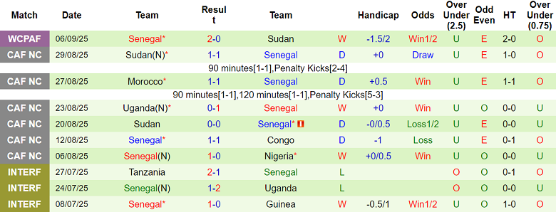 Thống kê phong độ 10 trận đấu gần đây của đội tuyển Senegal