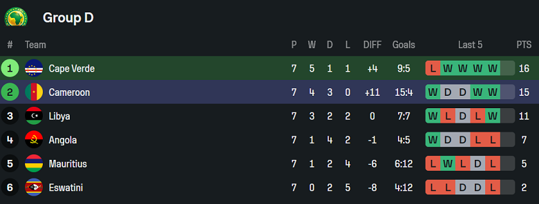 Tổng hợp thành tích thi đấu của CH Congo và Senegal tại vòng loại World Cup