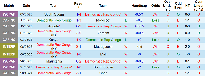 Thống kê phong độ chi tiết 10 trận gần nhất của đội tuyển CH Congo