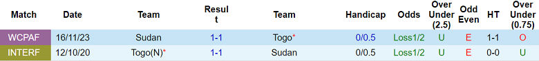 Bảng thống kê lịch sử đối đầu giữa đội tuyển Togo và Sudan.