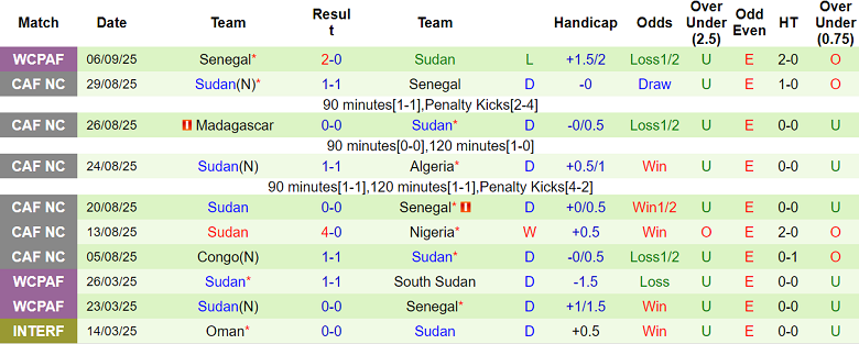 Biểu đồ thống kê phong độ gần đây của đội tuyển Sudan.