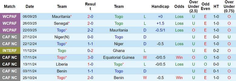 Biểu đồ thống kê phong độ gần đây của đội tuyển Togo.