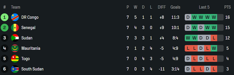 Bảng xếp hạng và thành tích của Togo và Sudan tại vòng loại World Cup 2026.