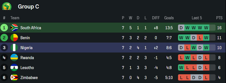 Tổng hợp thành tích thi đấu của Nam Phi và Nigeria trong vòng loại World Cup 2026, bao gồm điểm số và vị trí bảng