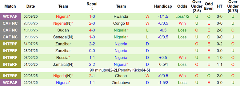 Biểu đồ phong độ 10 trận gần nhất của Nigeria, cho thấy chuỗi trận bất bại và các kết quả thi đấu