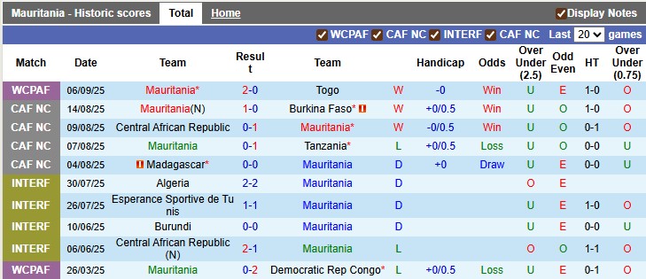 Thống kê chi tiết phong độ 10 trận đấu gần nhất của đội tuyển Mauritania