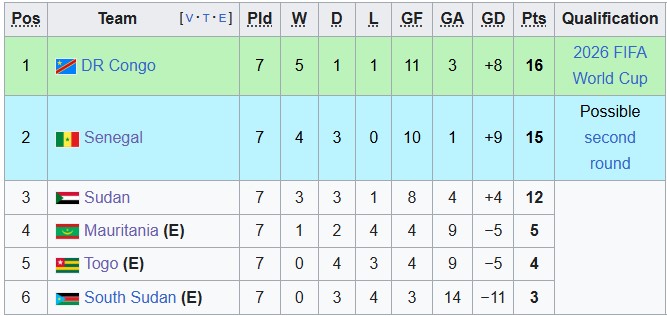 Bảng xếp hạng chi tiết của Bảng B vòng loại World Cup 2026 khu vực châu Phi