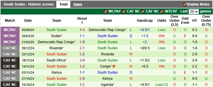 Phân tích phong độ 10 trận đấu gần đây của đội tuyển Nam Sudan