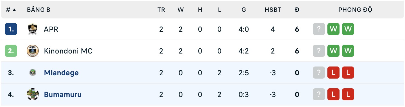 Bảng xếp hạng tổng quan CECAFA Clubs Cup 2025 cập nhật