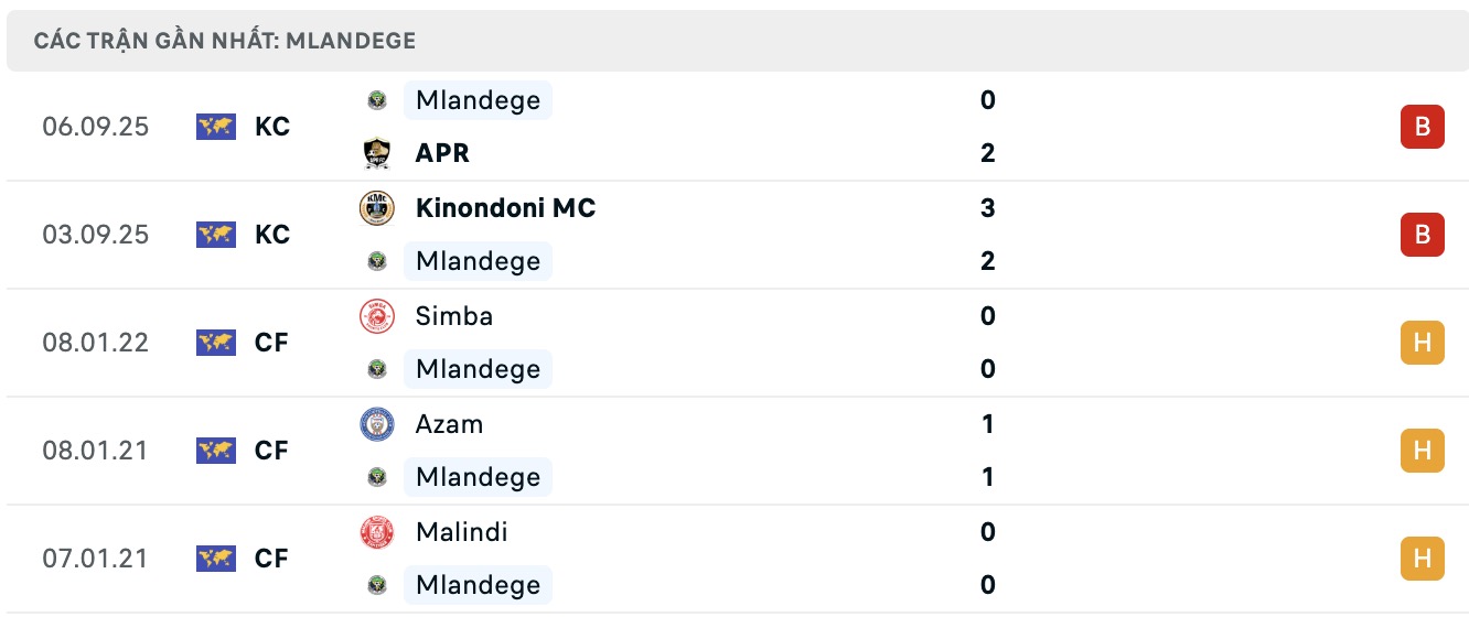 Thống kê 10 trận gần đây của Mlandege trước trận đấu với Bumamuru