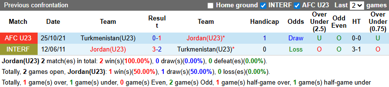 Thống kê lịch sử đối đầu giữa U23 Jordan và U23 Turkmenistan.