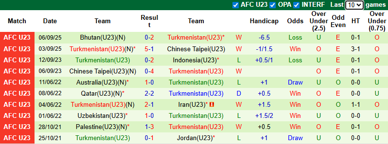Biểu đồ phong độ thi đấu 10 trận gần nhất của U23 Turkmenistan.