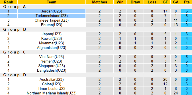 Bảng xếp hạng bảng A vòng loại U23 châu Á 2025 trước trận đấu.