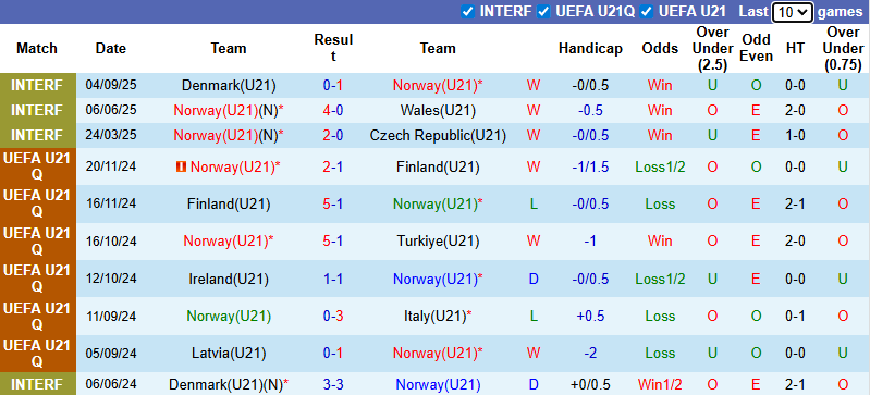 Biểu đồ thống kê phong độ thi đấu của U21 Na Uy trong 10 trận gần nhất