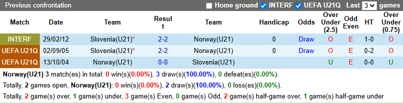 Bảng tổng hợp lịch sử đối đầu giữa đội tuyển U21 Na Uy và U21 Slovenia