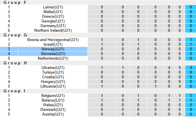 Bảng xếp hạng cập nhật của Bảng G vòng loại U21 châu Âu 2025