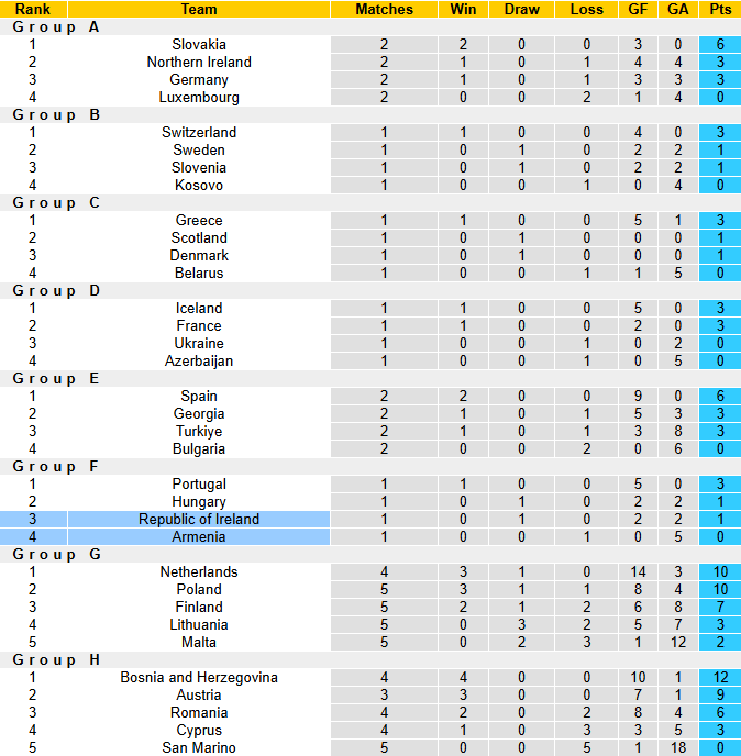 Bảng xếp hạng vòng loại World Cup 2026 khu vực châu Âu bảng F cập nhật