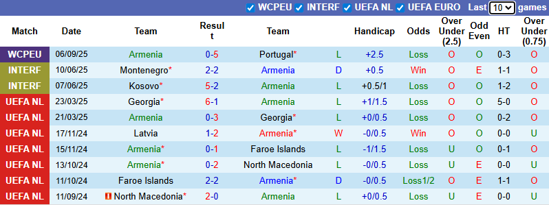 Đồ thị phong độ thi đấu 10 trận gần đây của đội tuyển Armenia