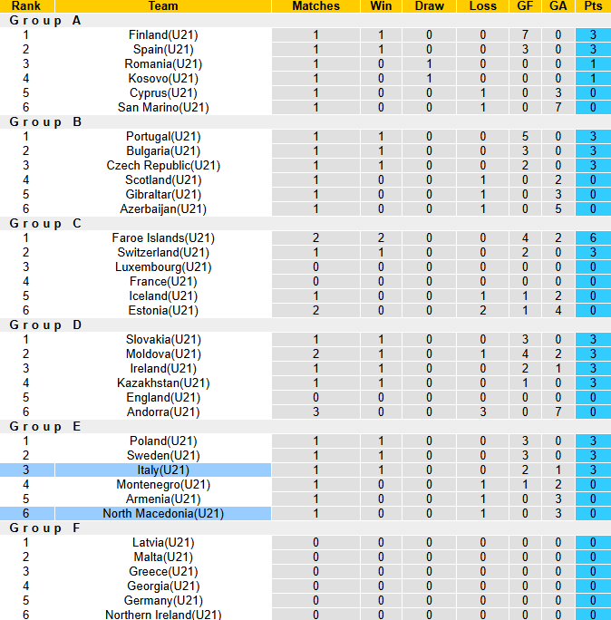 Bảng xếp hạng cập nhật Vòng loại U21 châu Âu 2025