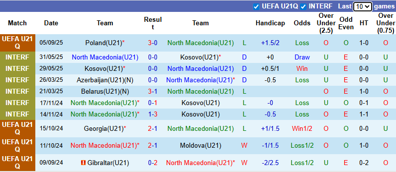 Biểu đồ phong độ 10 trận gần nhất của U21 Bắc Macedonia