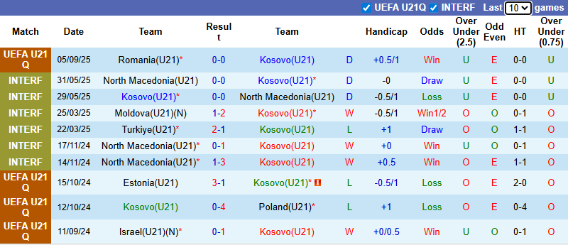 Phong độ 10 trận gần nhất của U21 Kosovo trước trận đấu U21 Tây Ban Nha