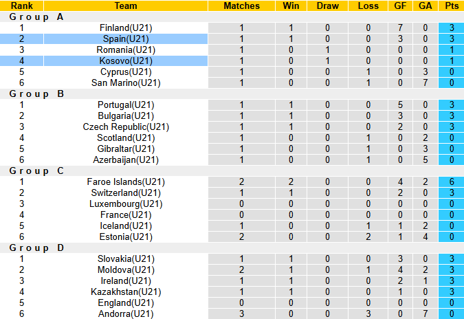 Bảng xếp hạng cập nhật Vòng loại U21 châu Âu 2025 Bảng A