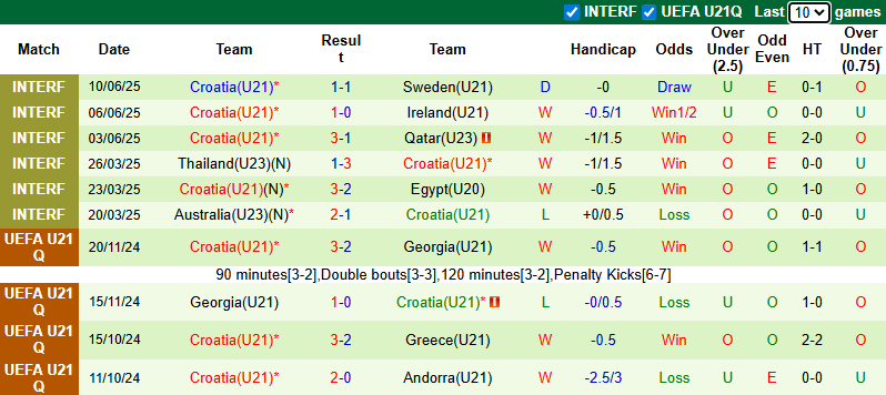 Thống kê phong độ 10 trận gần đây của U21 Croatia