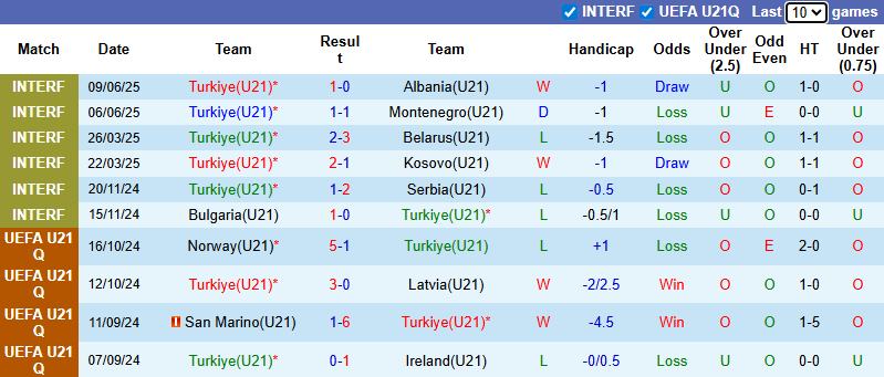 Biểu đồ phong độ 10 trận gần đây của U21 Thổ Nhĩ Kỳ