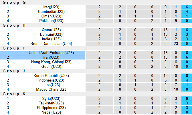 Bảng xếp hạng cập nhật của Vòng loại U23 châu Á 2025 bảng I, hiển thị thứ hạng, điểm số và hiệu số bàn thắng bại.