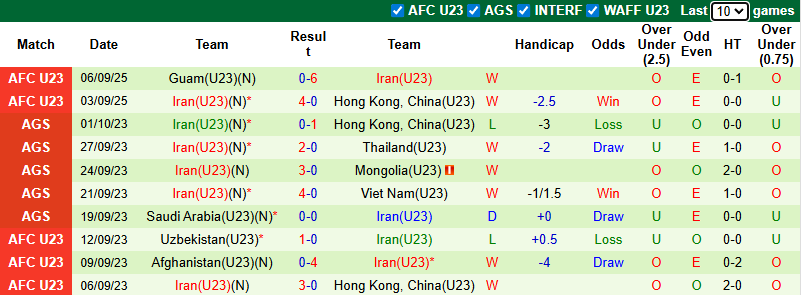 Biểu đồ phong độ 10 trận gần nhất của U23 Iran, chi tiết kết quả các trận đấu.