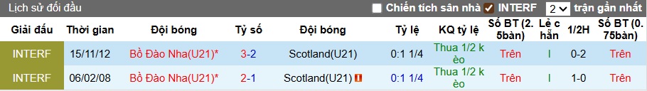 Bảng thống kê lịch sử đối đầu chi tiết giữa U21 Scotland và U21 Bồ Đào Nha